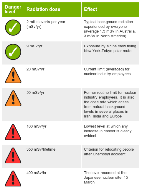 Radiation Dose Level Risk