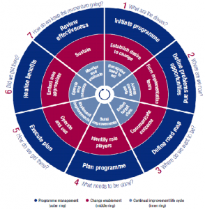 COBIT 5 Wheel