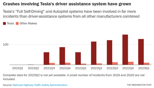 NHTSA data shows Tesla accounts for most driver-assist crashes