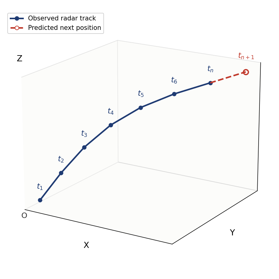 3D diagram of an observed radar track extrapolated to a predicted next position